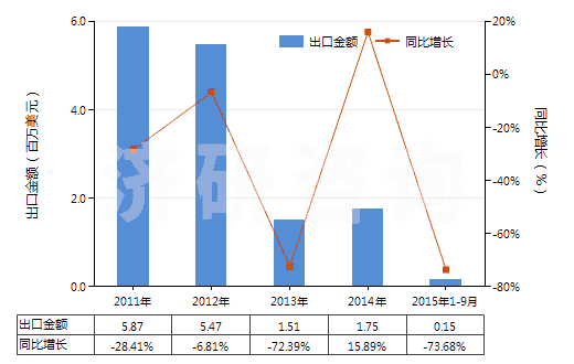 2011-2015年9月中國(guó)任何濃度的改性乙醇及其他酒精(HS22072000)出口總額及增速統(tǒng)計(jì)